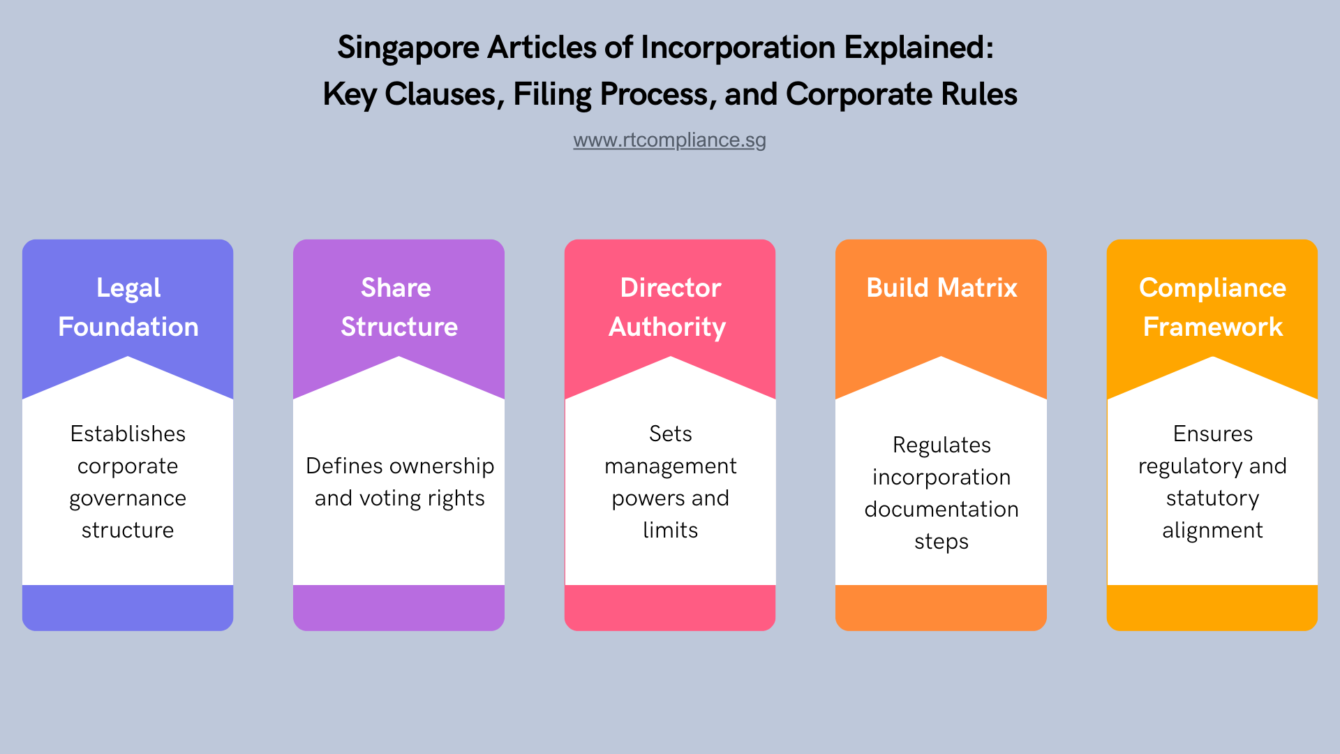 Singapore Articles of Incorporation Explained: Key Clauses, Filing Process, and Corporate Rules