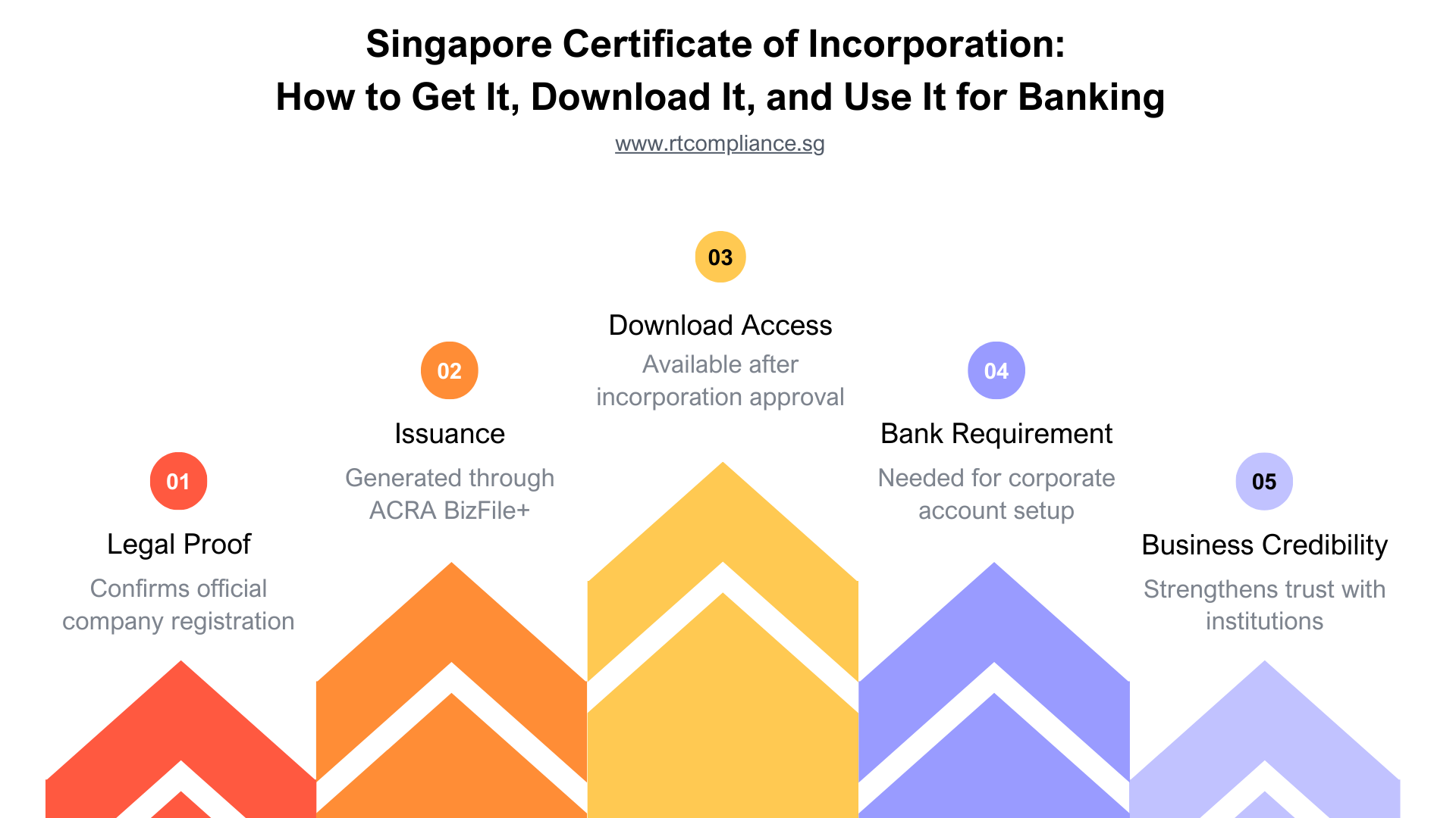 Singapore Certificate of Incorporation: How to Get It, Download It, and Use It for Banking