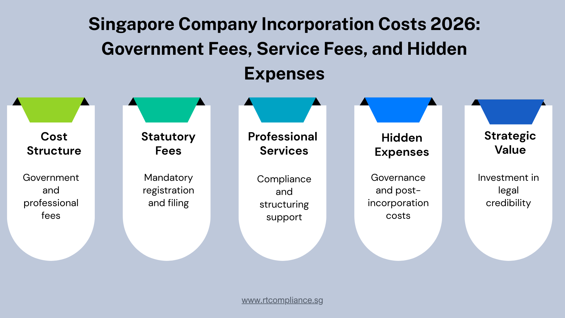 Singapore Company Incorporation Costs 2026: Government Fees, Service Fees, and Hidden Expenses