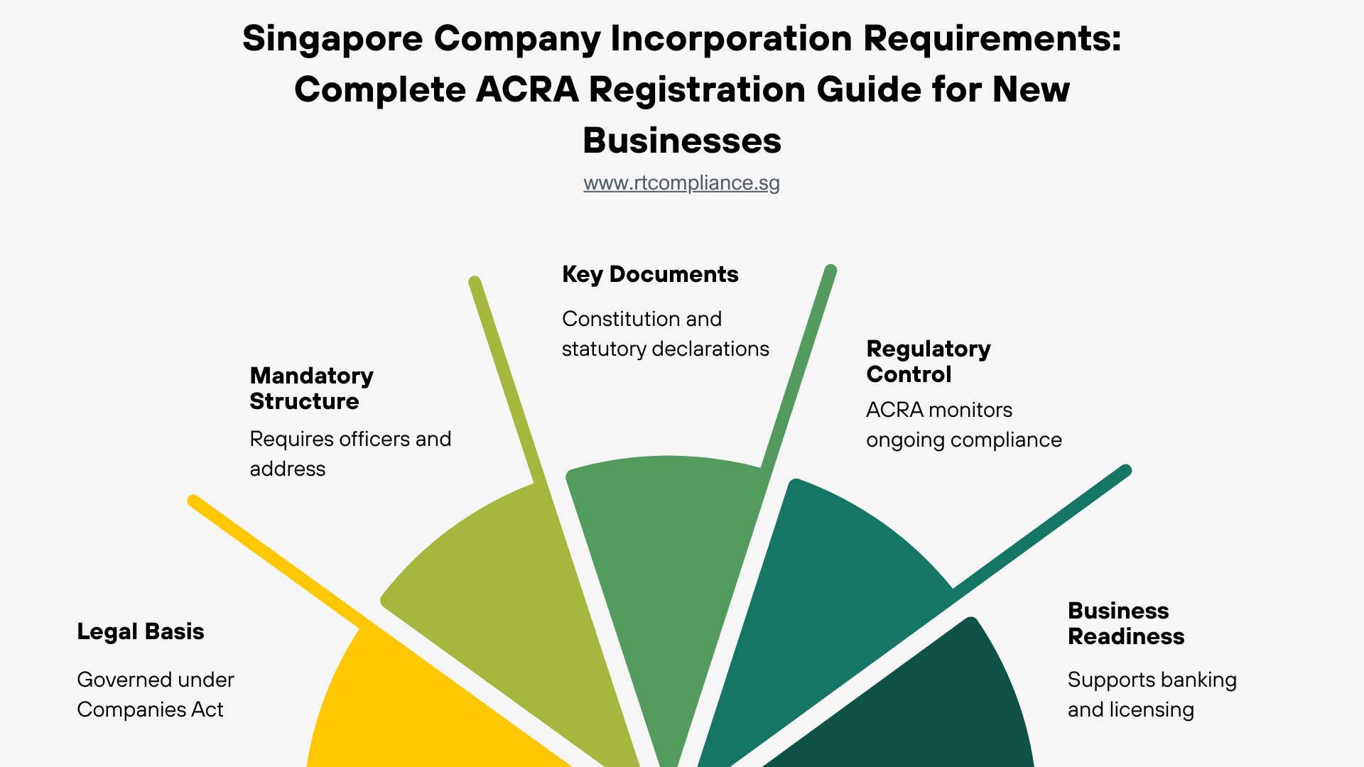 Singapore Company Incorporation Requirements: Complete ACRA Registration Guide for New Businesses