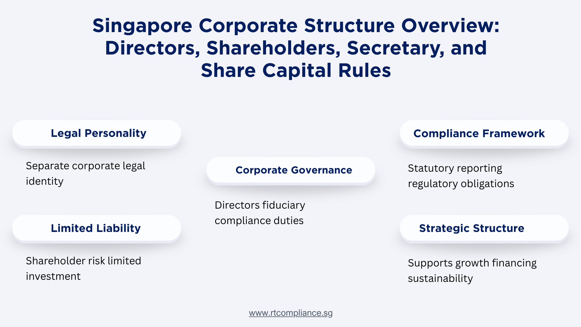 Singapore Corporate Structure Overview: Directors, Shareholders, Secretary, and Share Capital Rules 