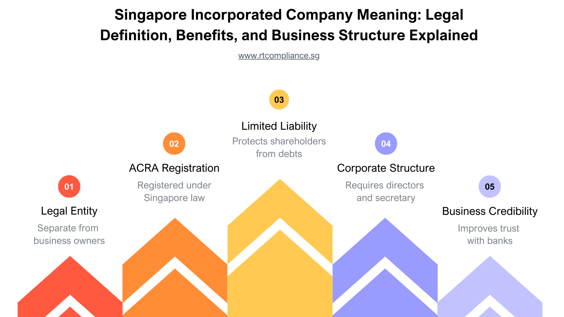 Singapore Incorporated Company Meaning: Legal Definition, Benefits, and Business Structure Explained