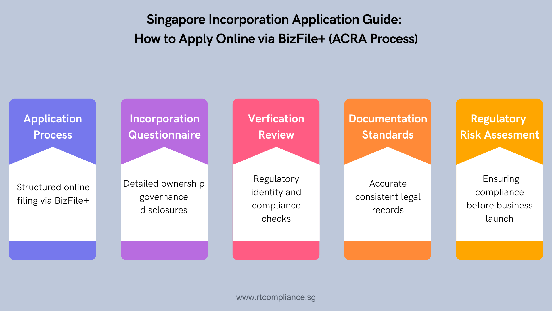 Singapore Incorporation Application Guide: How to Apply Online via BizFile+ (ACRA Process)