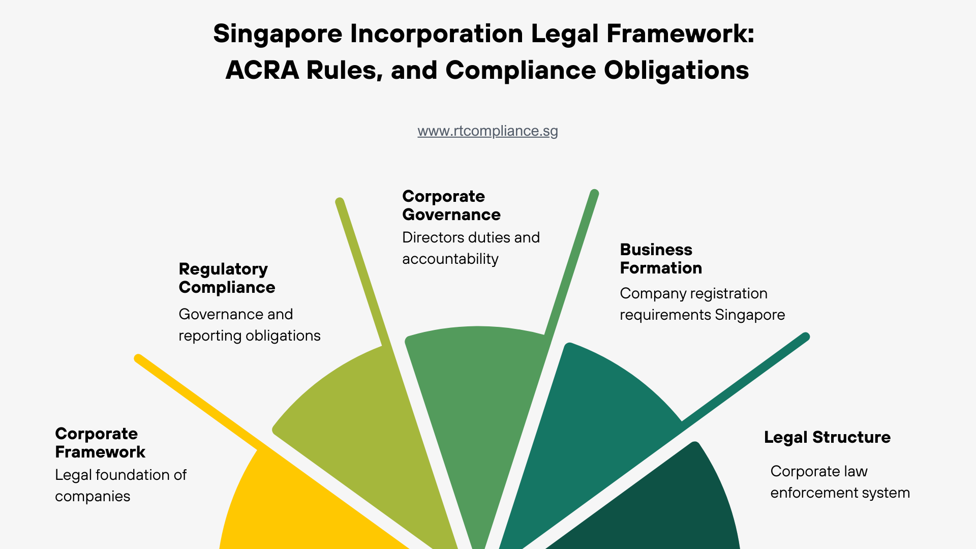 Singapore Incorporation Legal Framework: ACRA Rules, and Compliance Obligations