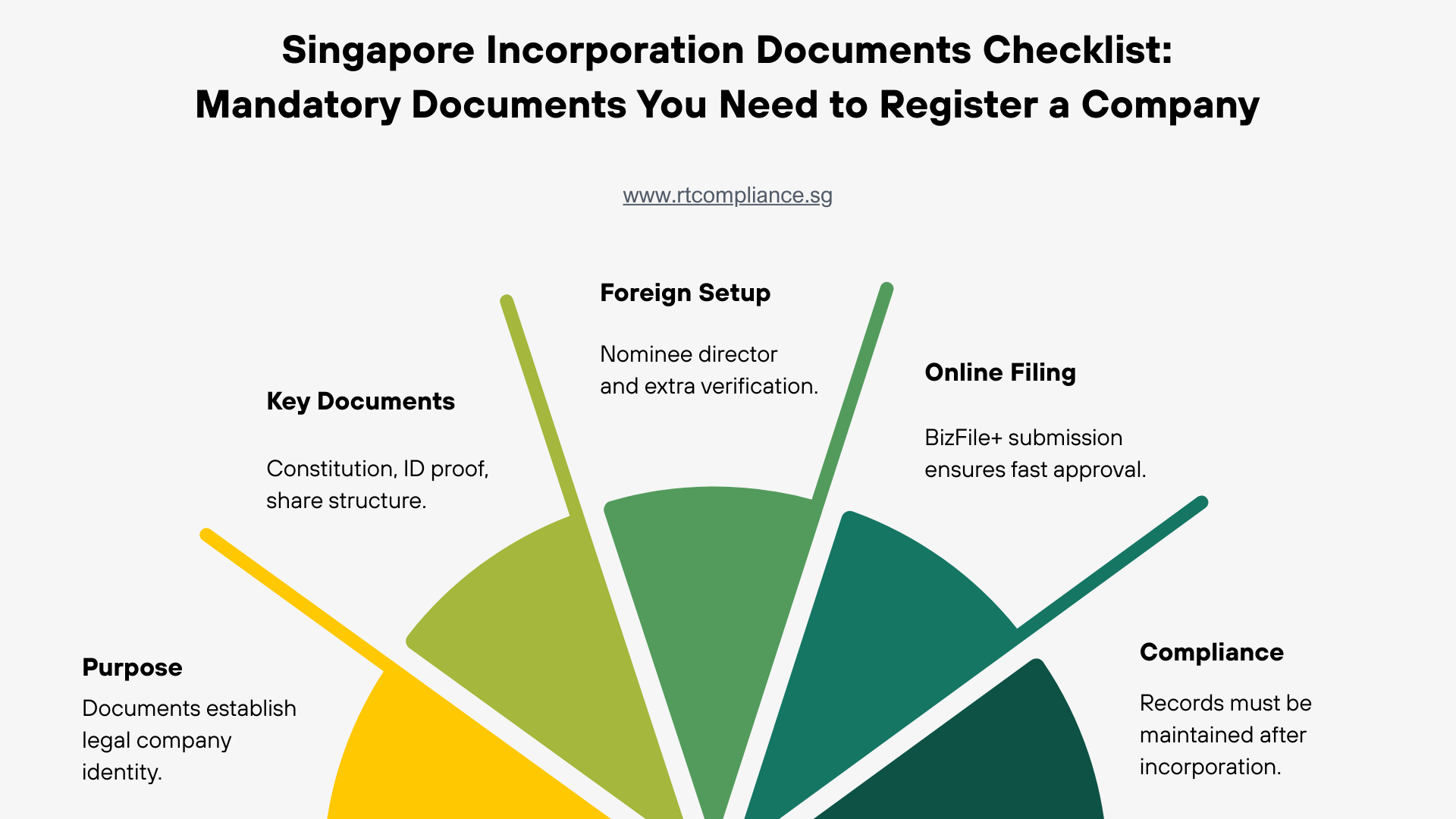 Singapore Incorporation Documents Checklist: Mandatory Documents You Need to Register a Company