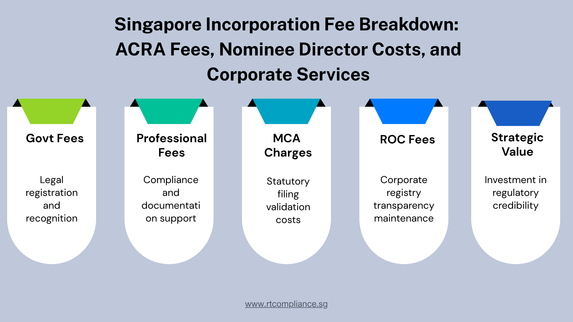 Singapore Incorporation Fee Breakdown: ACRA Fees, Nominee Director Costs, and Corporate Services
