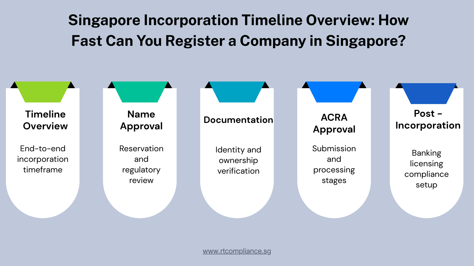 Singapore Incorporation Timeline Overview: How Fast Can You Register a Company in Singapore?