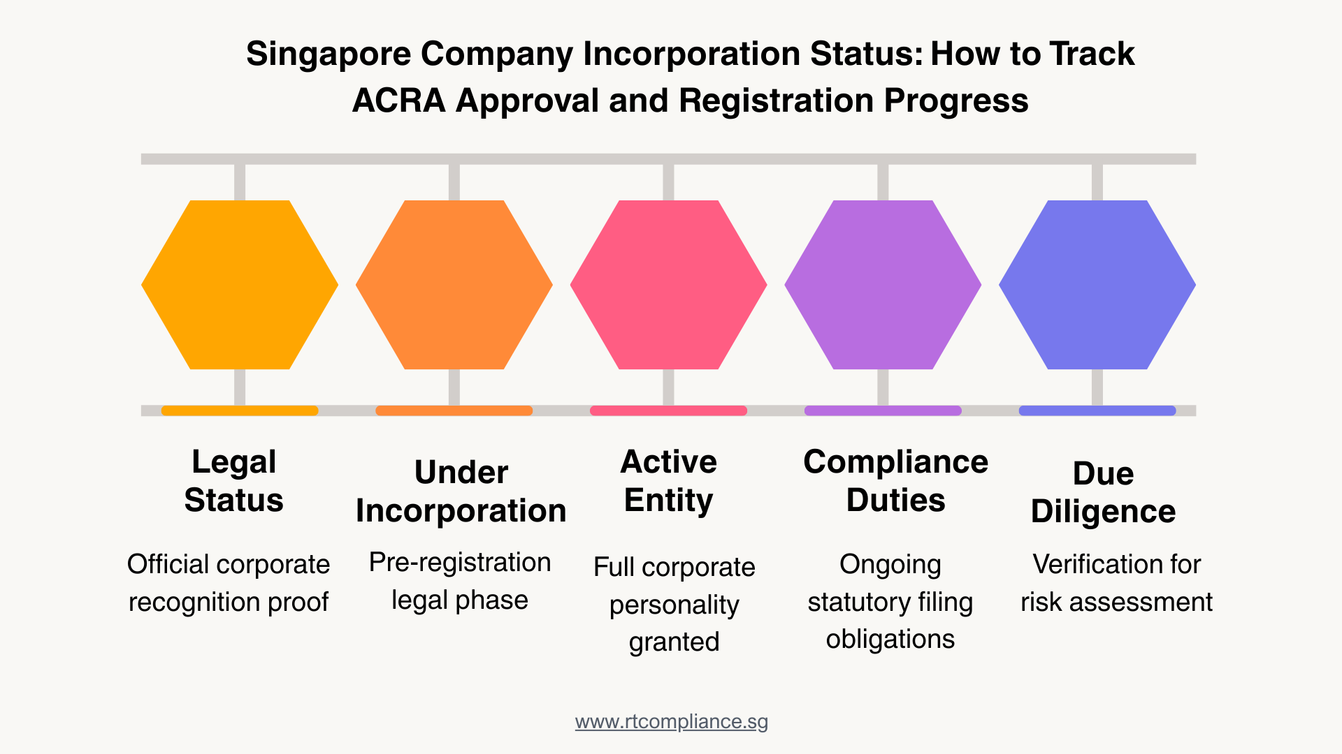 Singapore Company Incorporation Status: How to Track ACRA Approval and Registration Progress