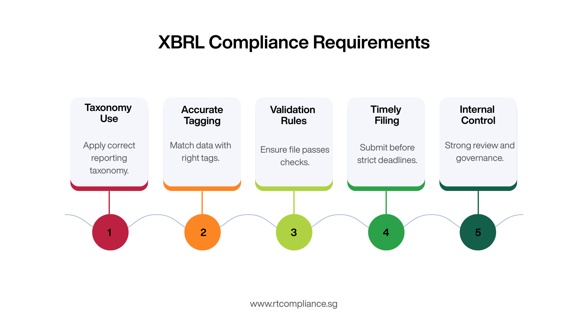 XBRL Compliance Requirements