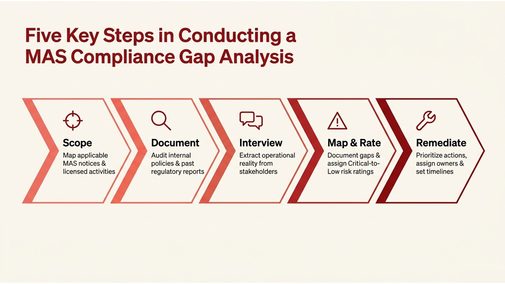 MAS Compliance Readiness Gap Analysis