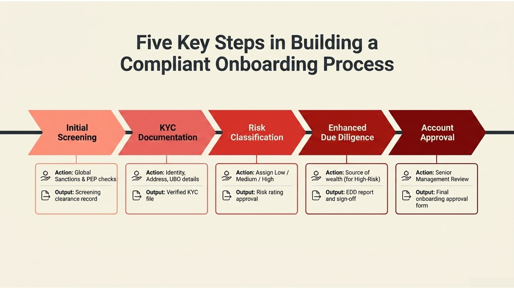 Compliance Manual for Financial Firms