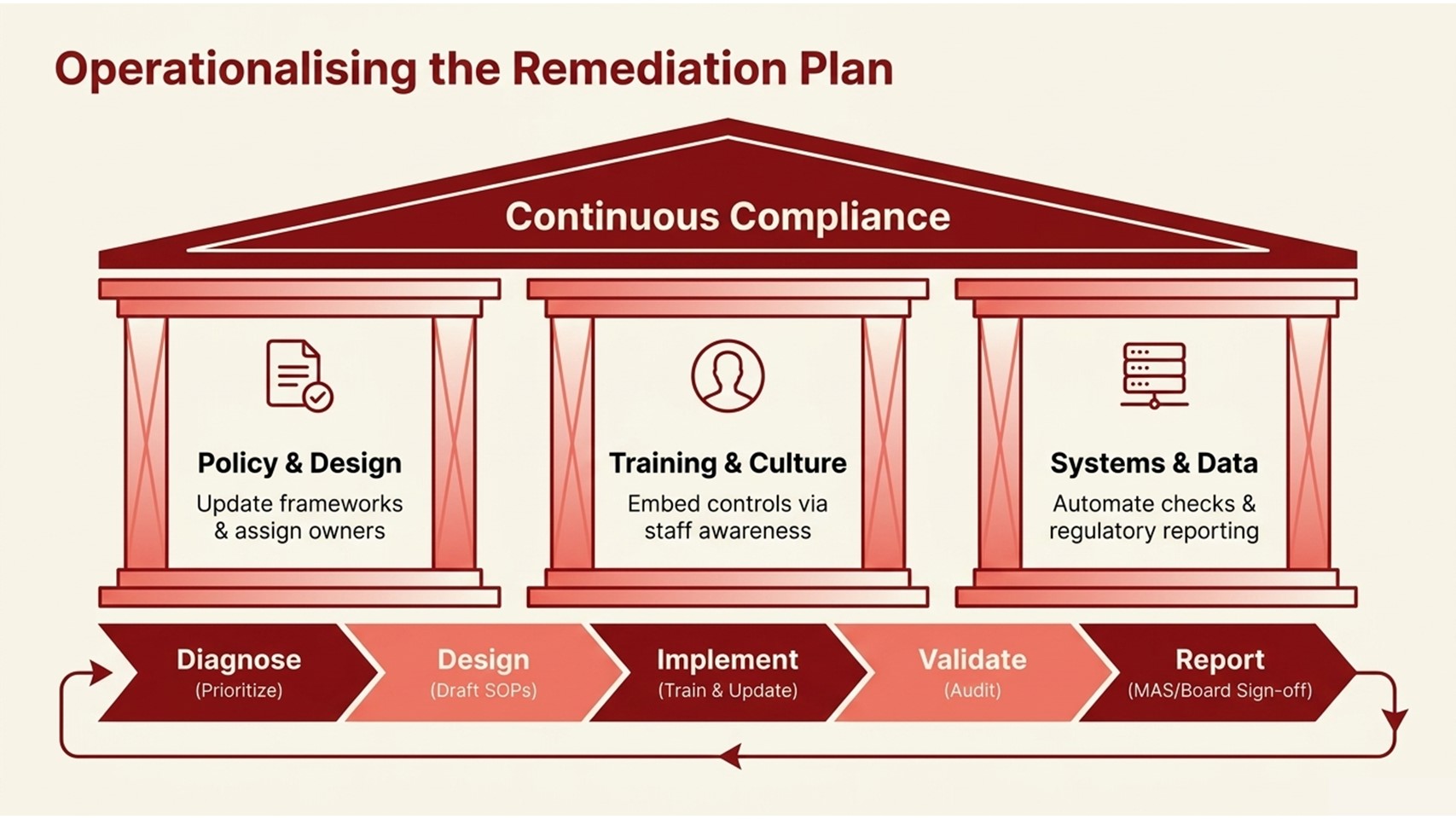 MAS Compliance Readiness Gap Analysis