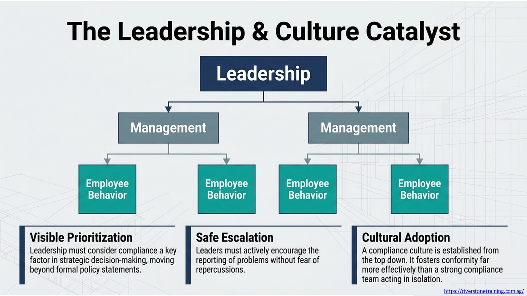 Employee Compliance Training